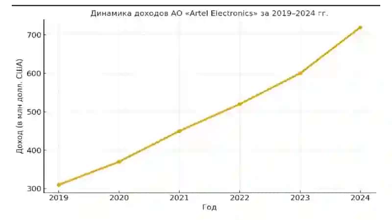 Содержание, сущность, значение и структура бизнес-плана (на примере АО “Artel Electronics”) 4