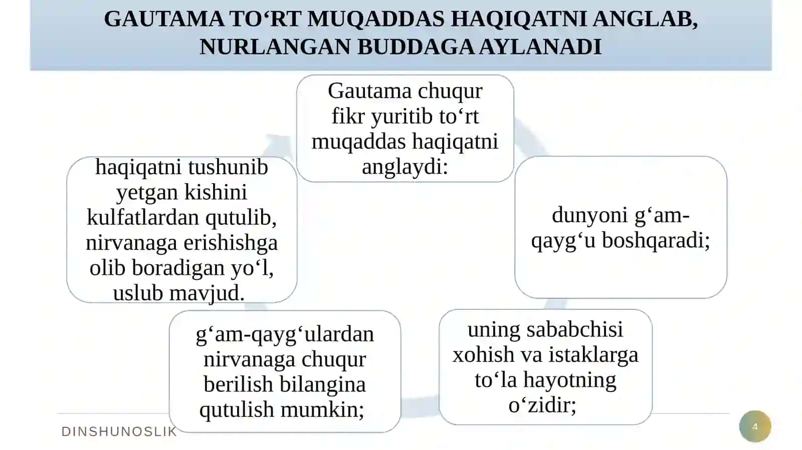 BUDDA HAQIDAGI AFSONA 4