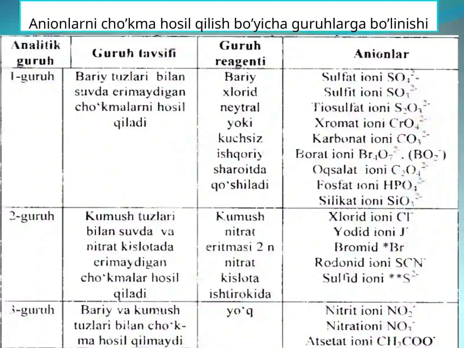 Anionlarning umumiy tavsifi va guruhlarga bo`linishi 4