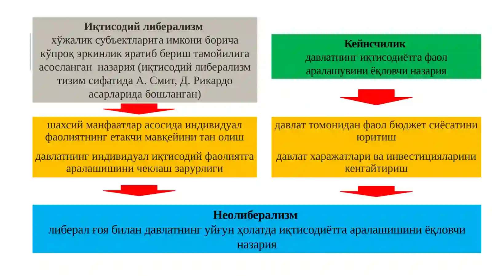 Неолиберализмва ижтимоий бозор хўжалиги 4