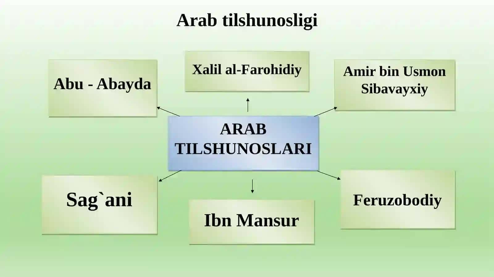 Arab tilshunosligi 4