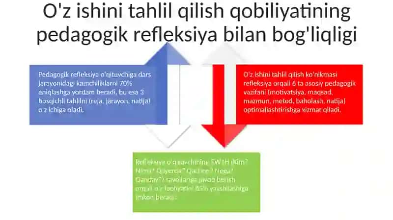 Pedagogik refleksiya va o‘qituvchining o‘z faoliyatini tahlil qila bilish ko‘nikmalari 4