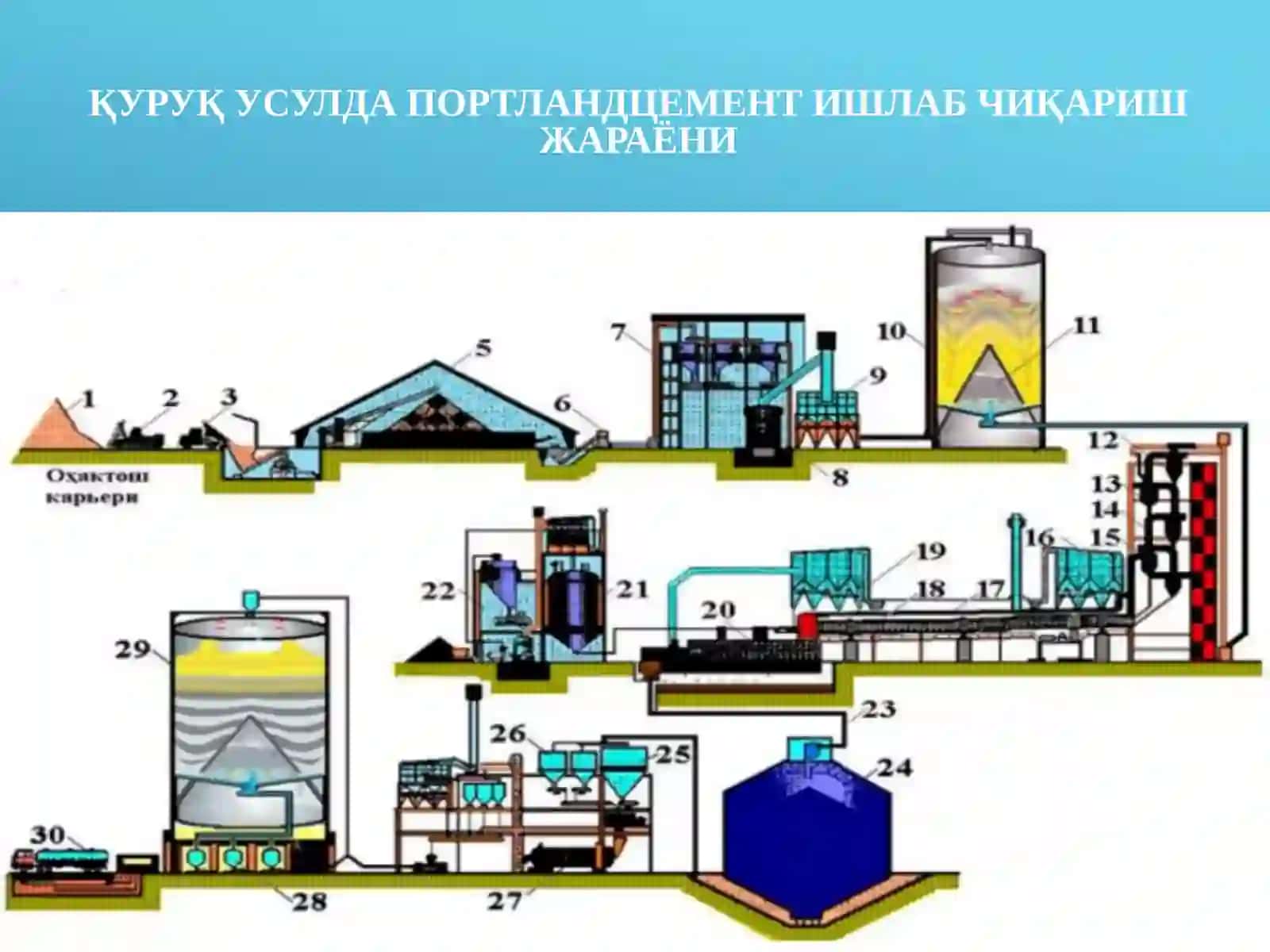 Клинкер ишлаб чиқариш учун хом ашё материал компонентлари 4