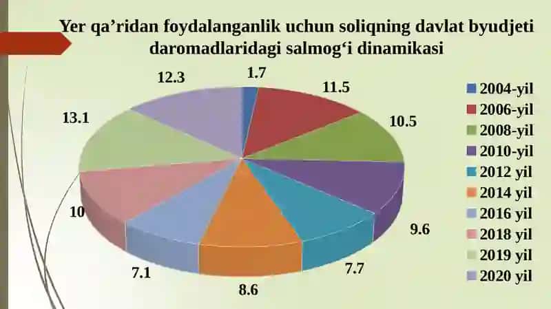 Yerqa‘ridan foydalanganlik uchun soliq 4