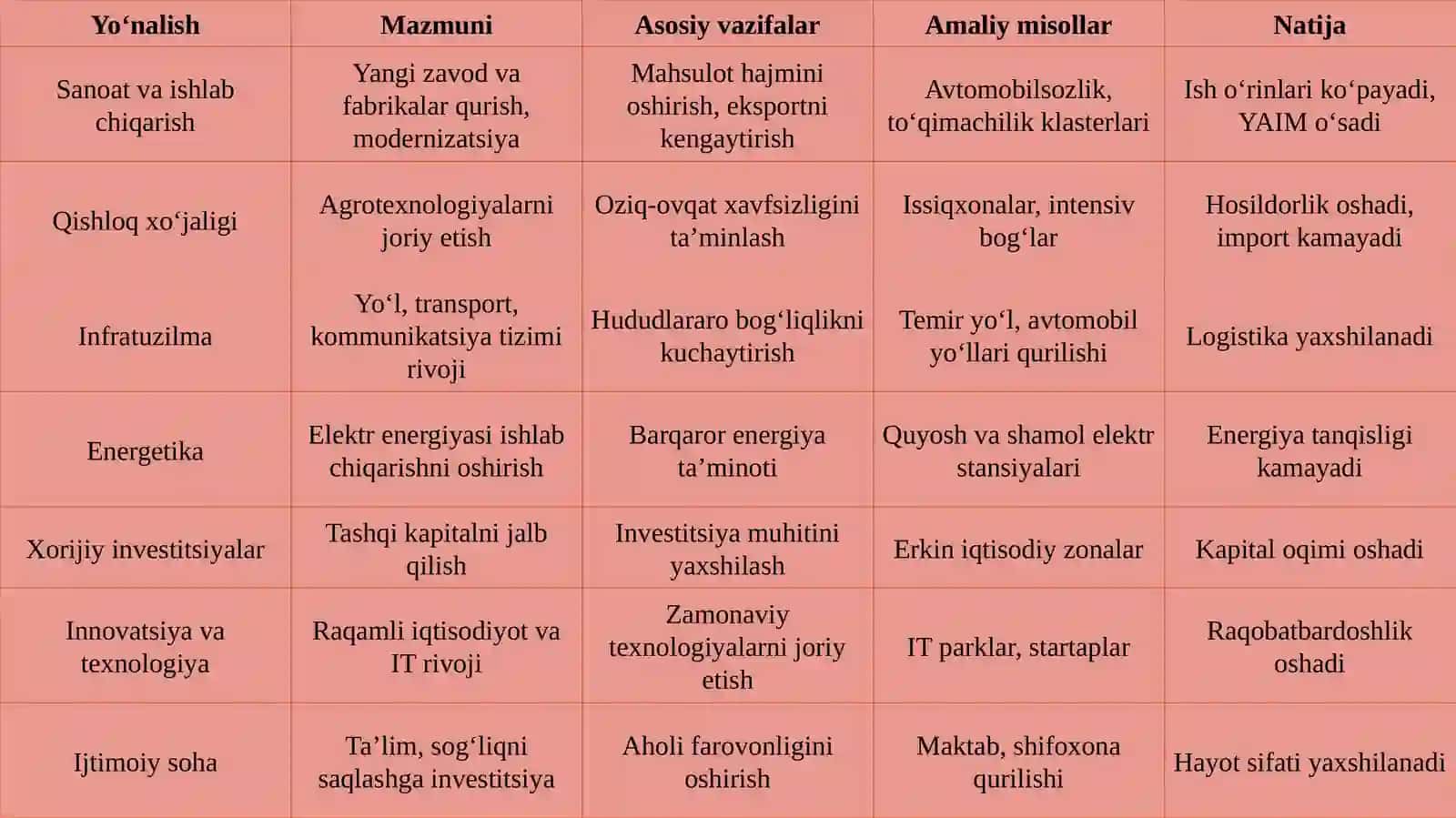 Yangi O‘zbekistonning investitsiya dasturi yo’nalishlari 4