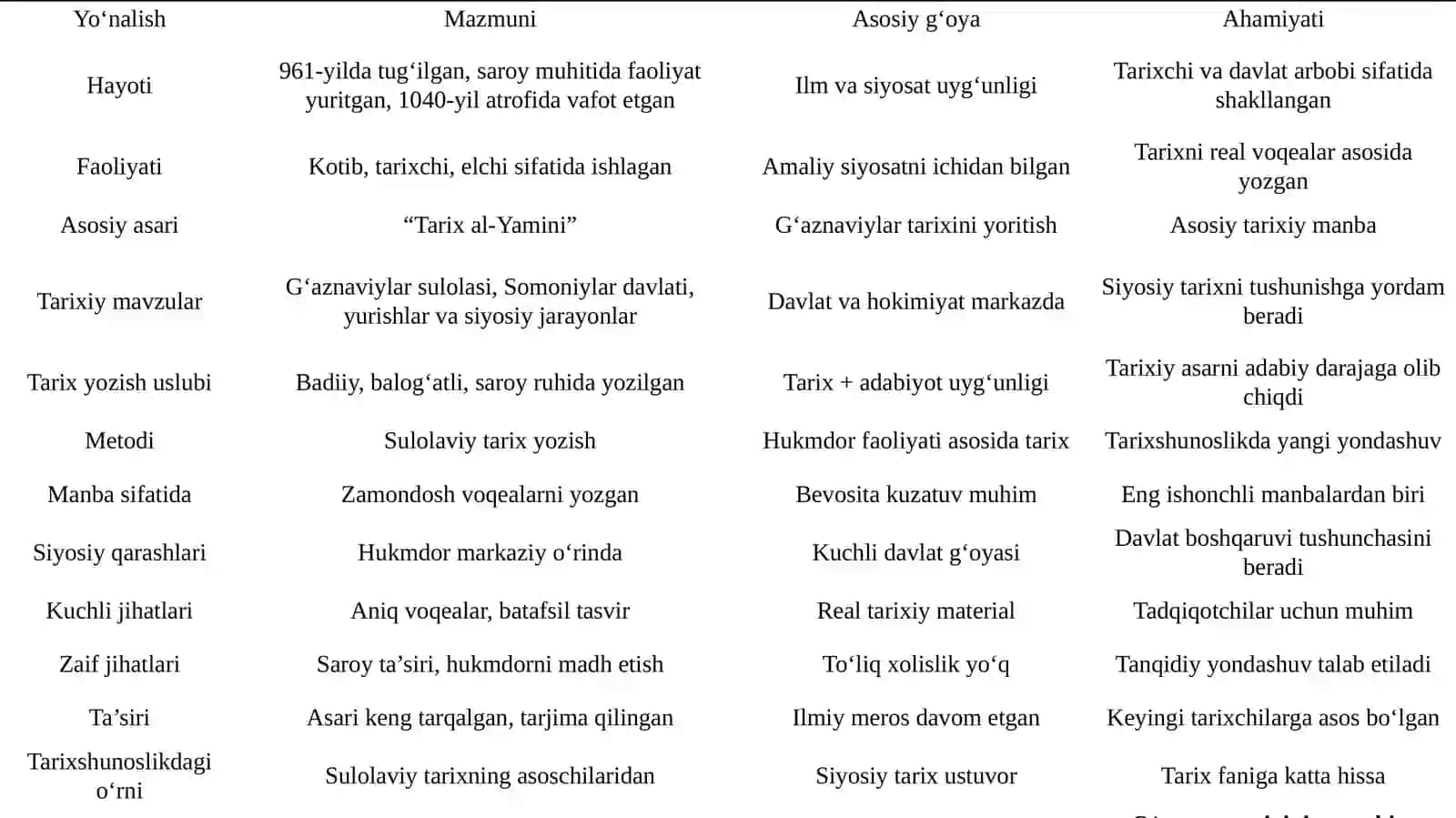 Abu Nasr al-Utbiy (961-1040)ning “Tarixi Yaminiy” asari muhim manba sifatida 4