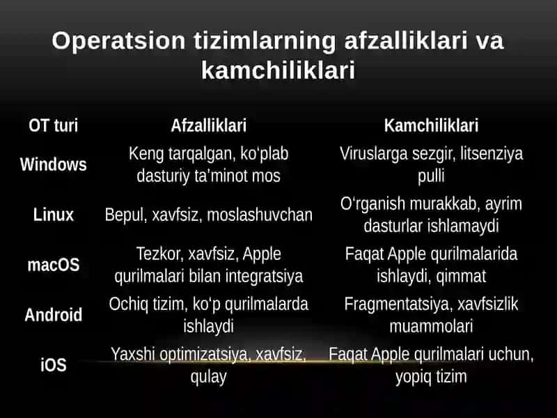 Operatsiontizimlar va ular bilan ishlash 4
