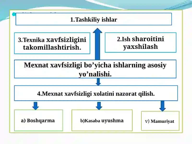 Ishlabchiqarish korxonalarida mexnat muxofazasi ishlarini tashkil etish. Ergonomika va xavfsizlikni boshqarish 4