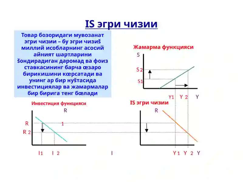 IS – LM моделининг шаклланиши ва тадбиқи 4