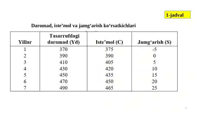 Uyxo‘jaliklarining iste’mol va jamg‘arish 4