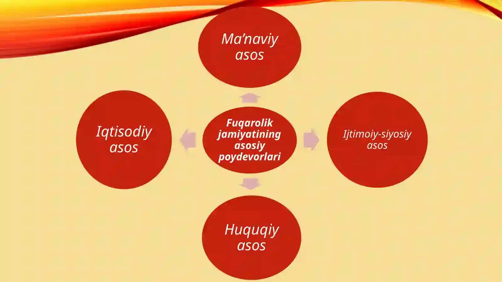 "Kuchli davlatdan-kuchli jamiyat sari" tamoyili: fuqarolik institutlarining(mahalla va NNT) huquqiy-siyosiy transformasiyasi va sud islohotlari orqali demokratik chuqurlashtirish. 4