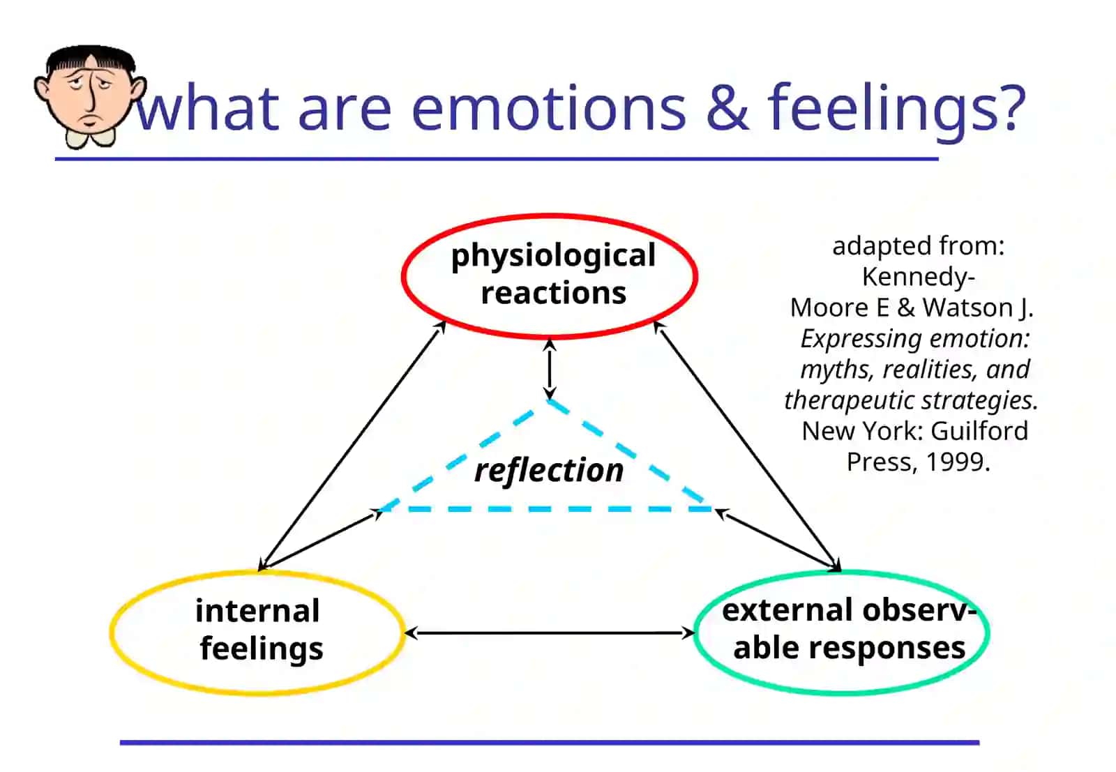 Emotions and Feelings: Understanding and Working with Them 4