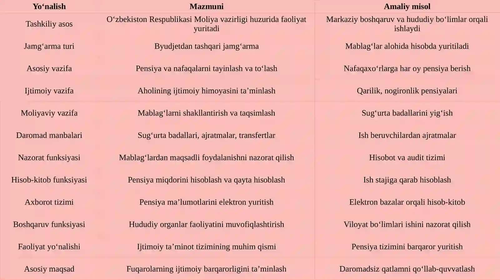 Moliya vazirligi huzuridagi byudjetdan tashqari Pensiya jamg‘armasi vazifa va funksiy 4