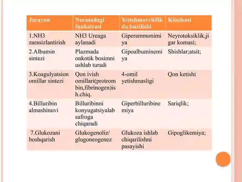 Jigar hujayralari yetishmovchiligi va jigar komasining vujudga kelishini biokimyoviy asoslari 4