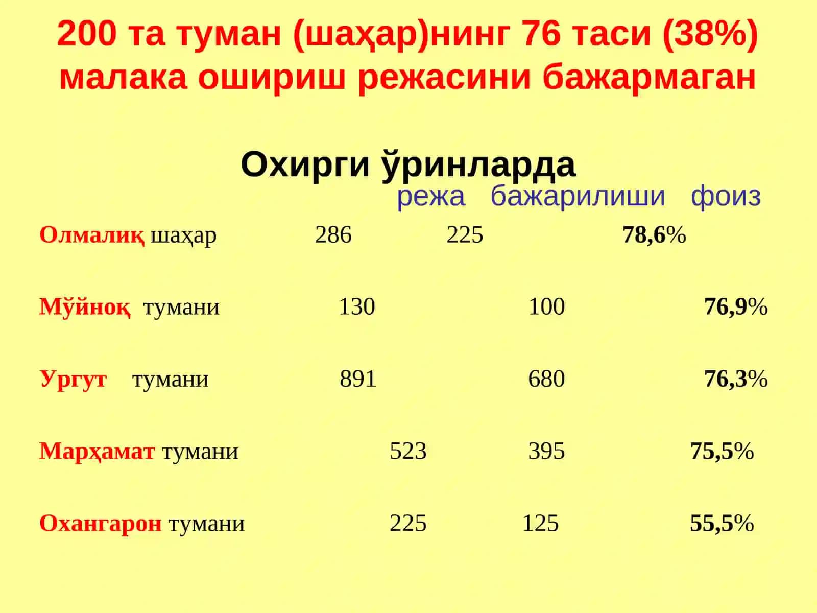 Ўқитувчиларнинг масофадан малакасини ошириш тизими 4