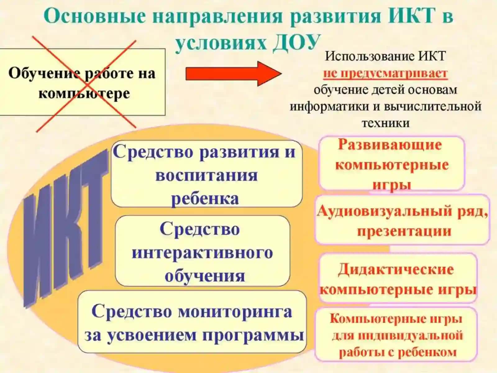 Информатизация деятельности педагога при подаче учебного материала 4