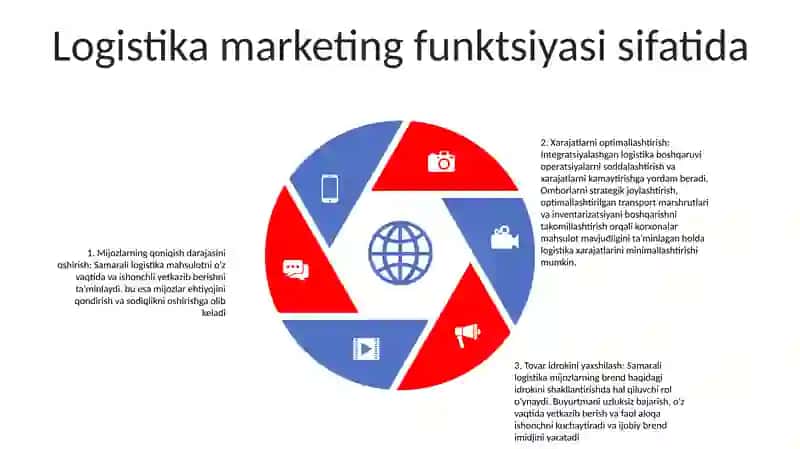 Logistika Va Marketingni OʻZaro BoʻGʻLiqligi 4