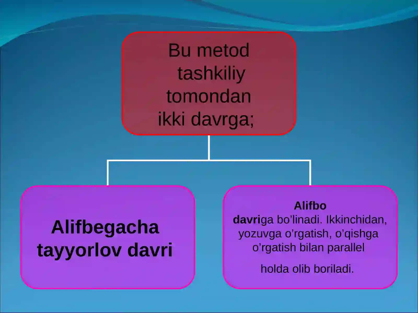 Savod o’rgatishda analitik-sintetik tovush metodi 4