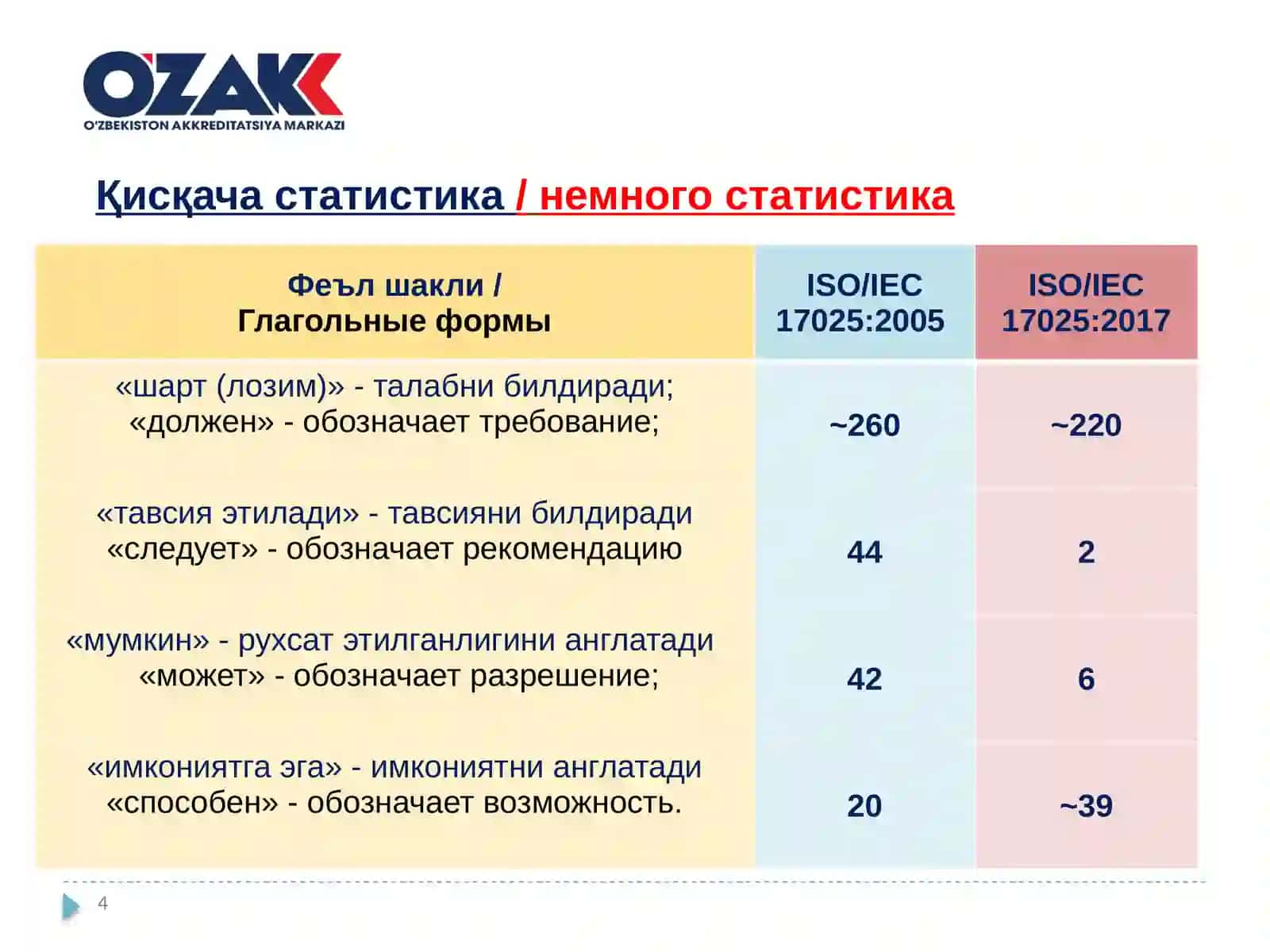 Синов ва калибрлаш лабораторияларининг компетентлигига қўйилган умумий талаблар (ISO/IEC 17025: 2017) 4
