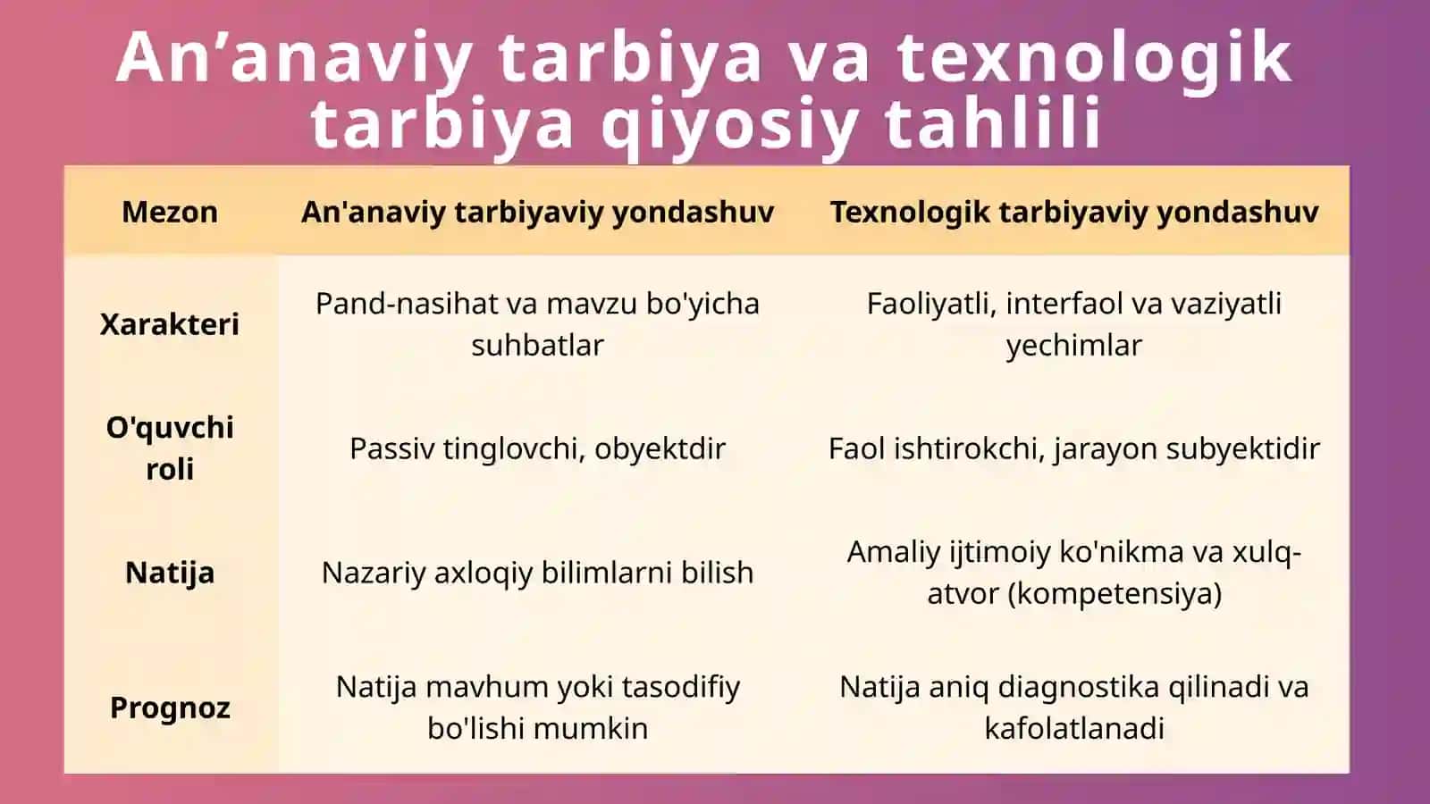 Tarbiyaviy ishlar Jarayonini Tashkil Etishda Texnologik Yondashuv 4