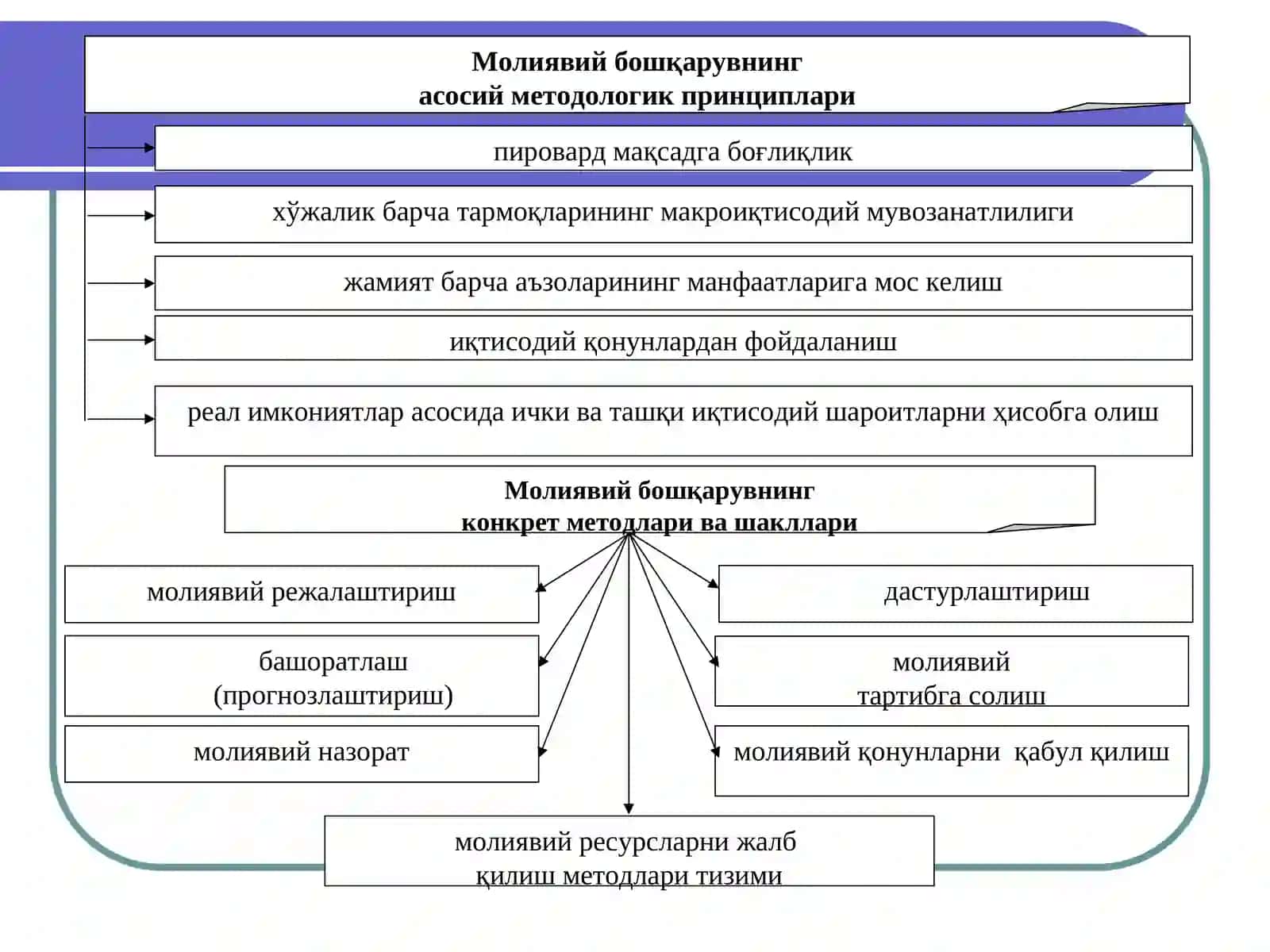 МОЛИЯВИЙ БОШҚАРУВ 4