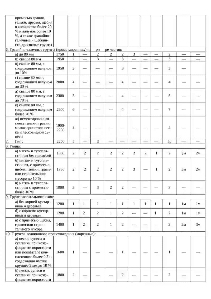 ГРАДОСТРОИТЕЛЬНЫЕ НОРМЫ И ПРАВИЛА 4