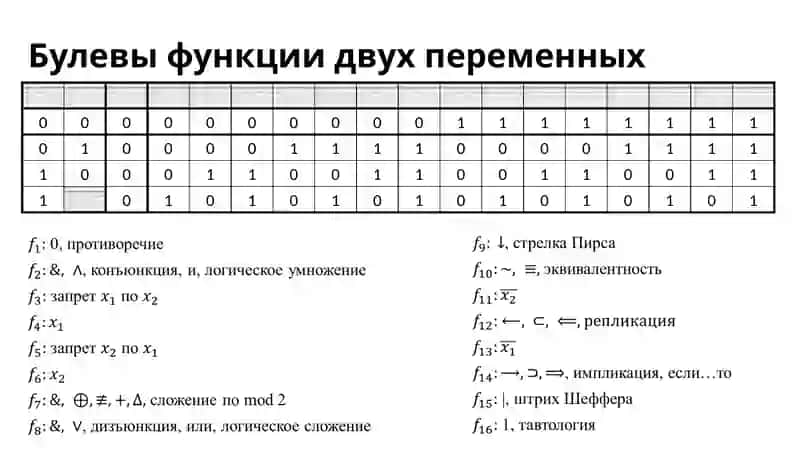 Булевы функции 4