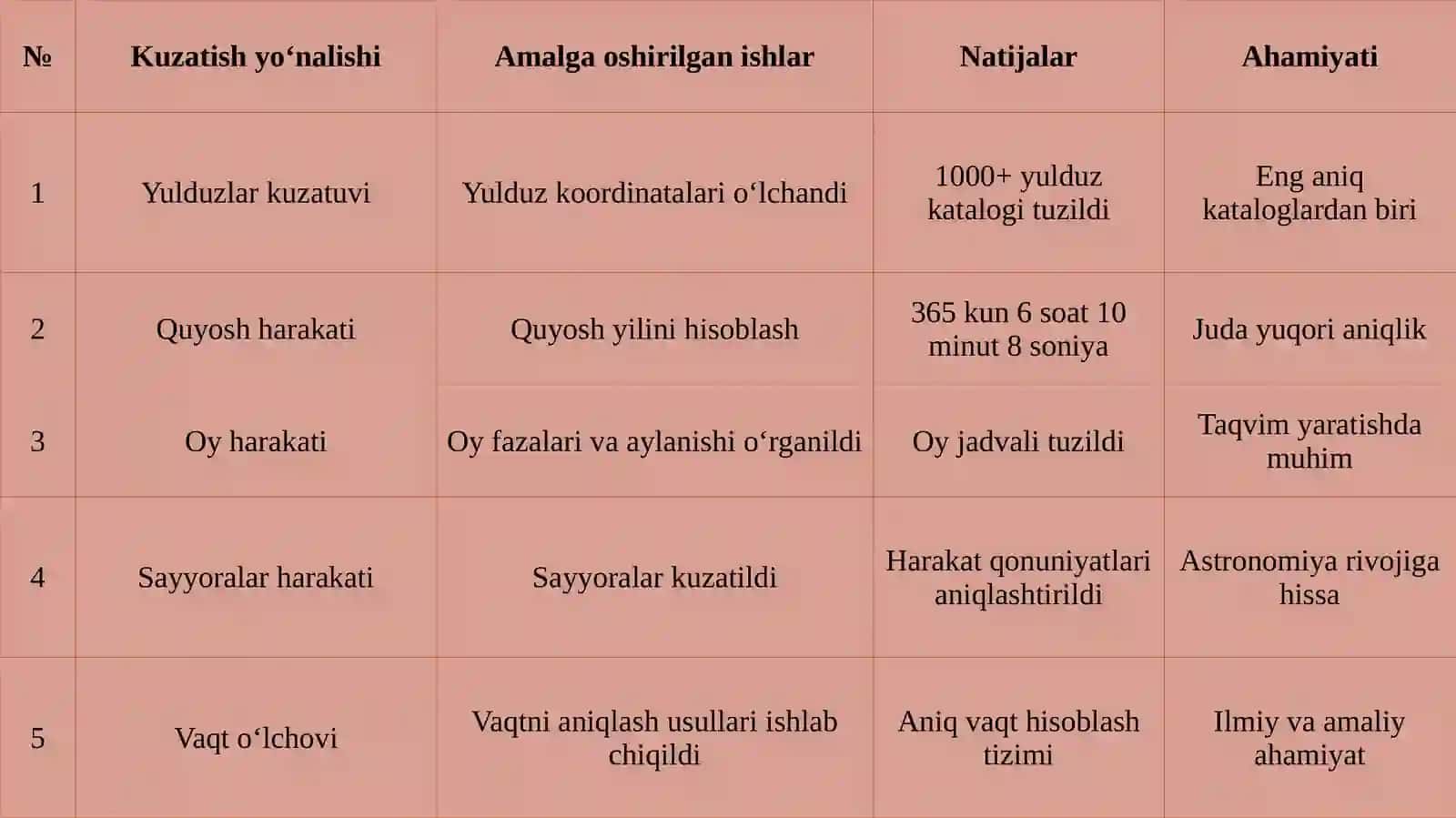 Samarqand akademiyasida olib borilgan astronomik kuzatishlar va ularning natijalari 4