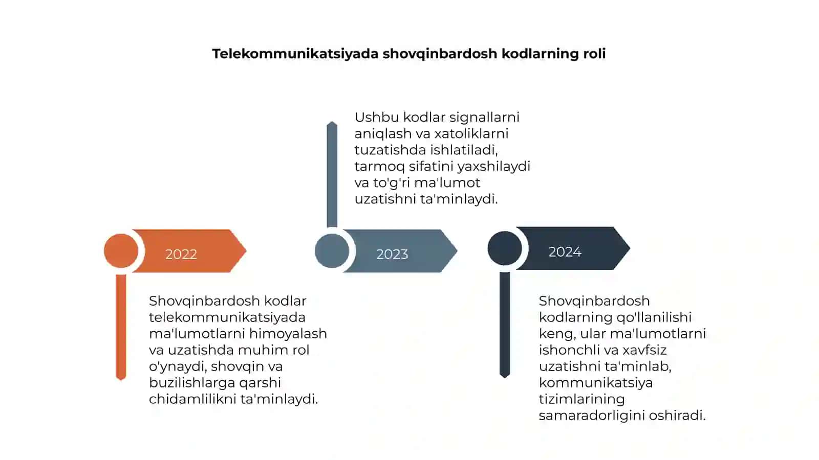 Shovqinbardosh kodlarni telekommunikatsiyada qollanishi 4