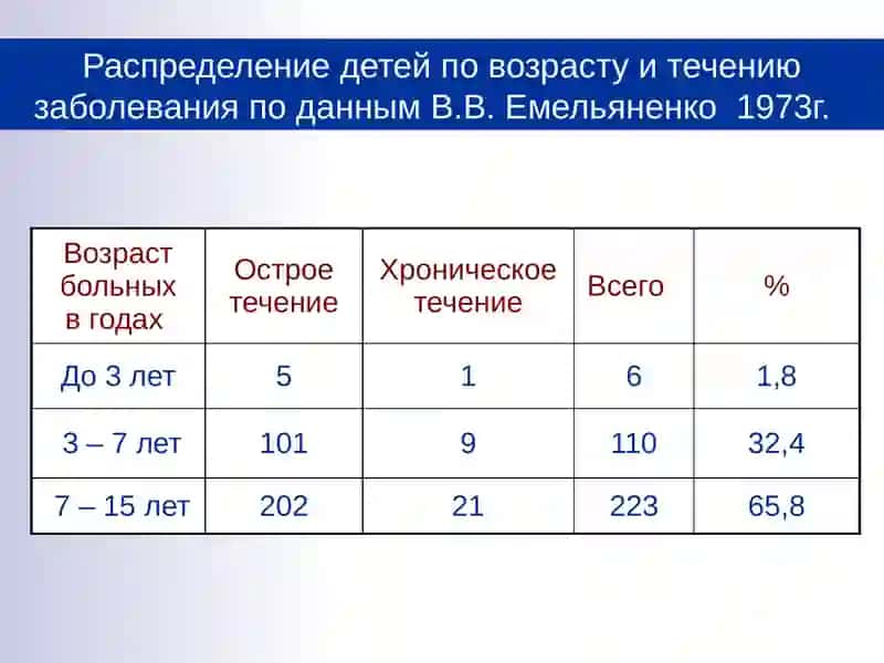 Одонтогенный остеомиелит челюстных костей у детей 4