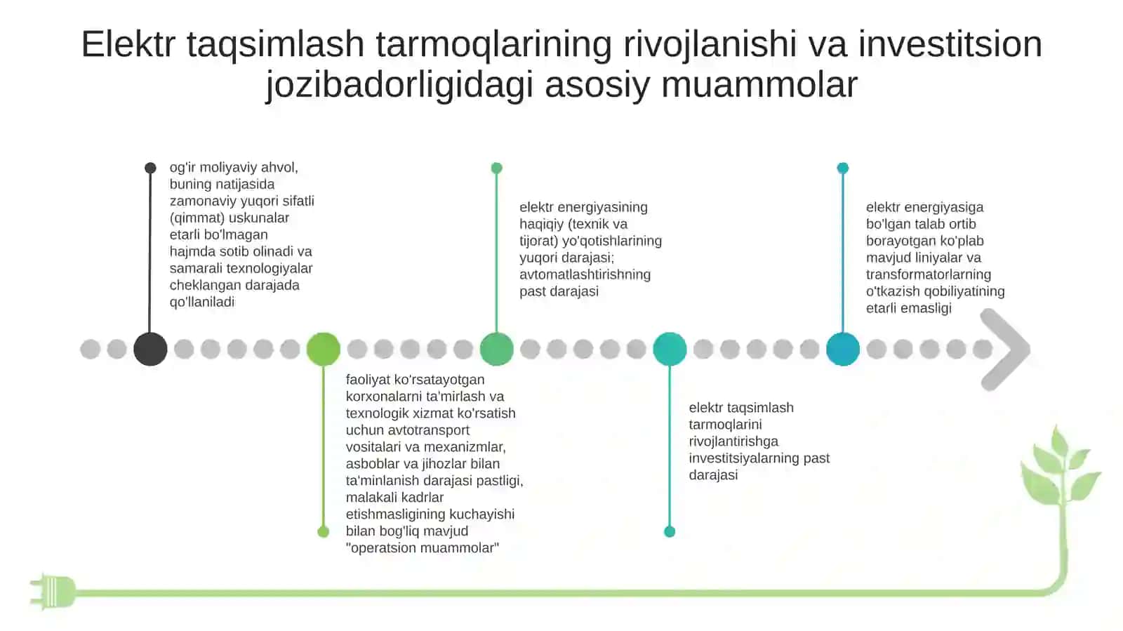 O‘ZBEKISTON RESPUBLIKASIDA 2025-YILgacha RIVOJLANGAN ELEKTR TARMOQLARINI RIVOJLANISH STRATEGIYasi 4