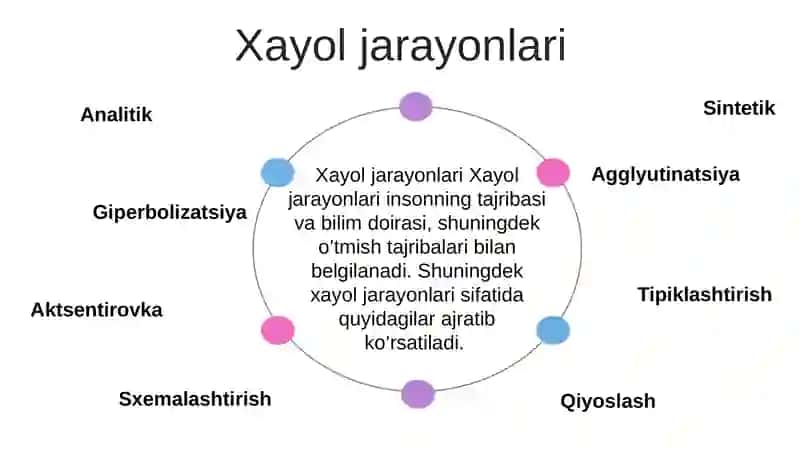 Xayol. Xayol jarayonlari, turlari va sifatlari 4