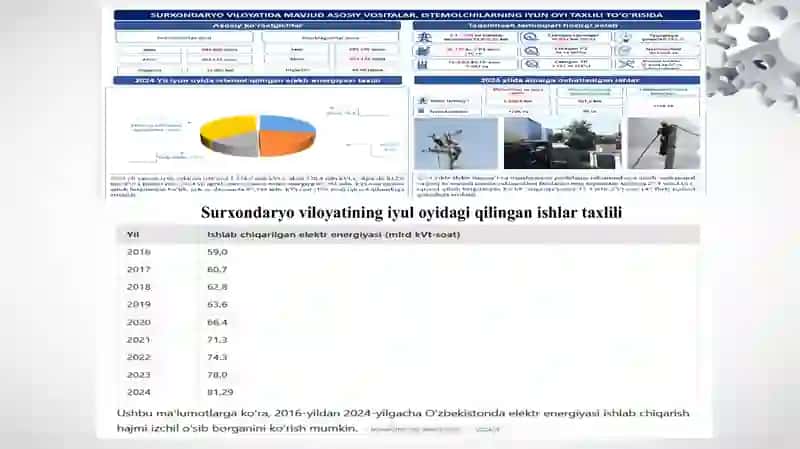 Termiz tumanidagi “O‘rikzor 35/10 kV” podstansiyasi iste’molchilarining elektr energiya iste’moli tahlili 4
