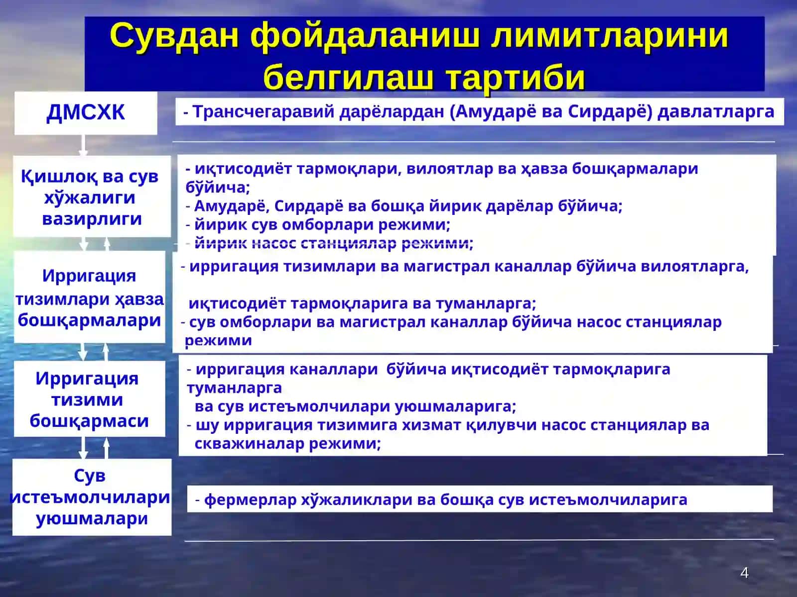 Сув ресурслари, улардан самарали фойдаланиш ва муҳофазаси масалалари 4