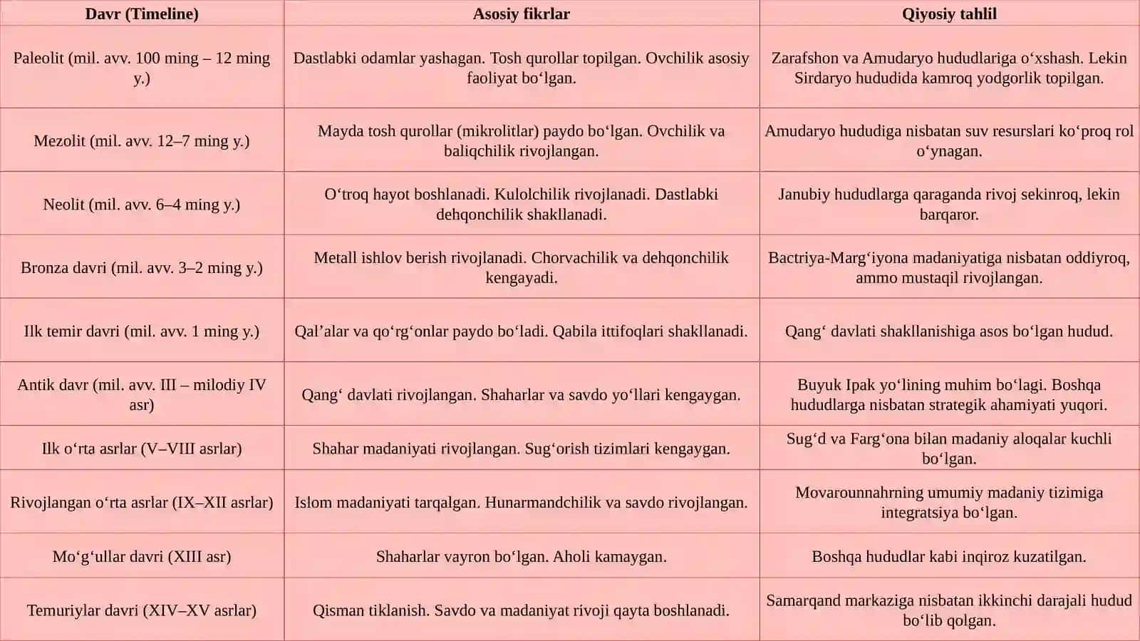 O‘rta Sirdaryo havzasi arxeologiyasi 4