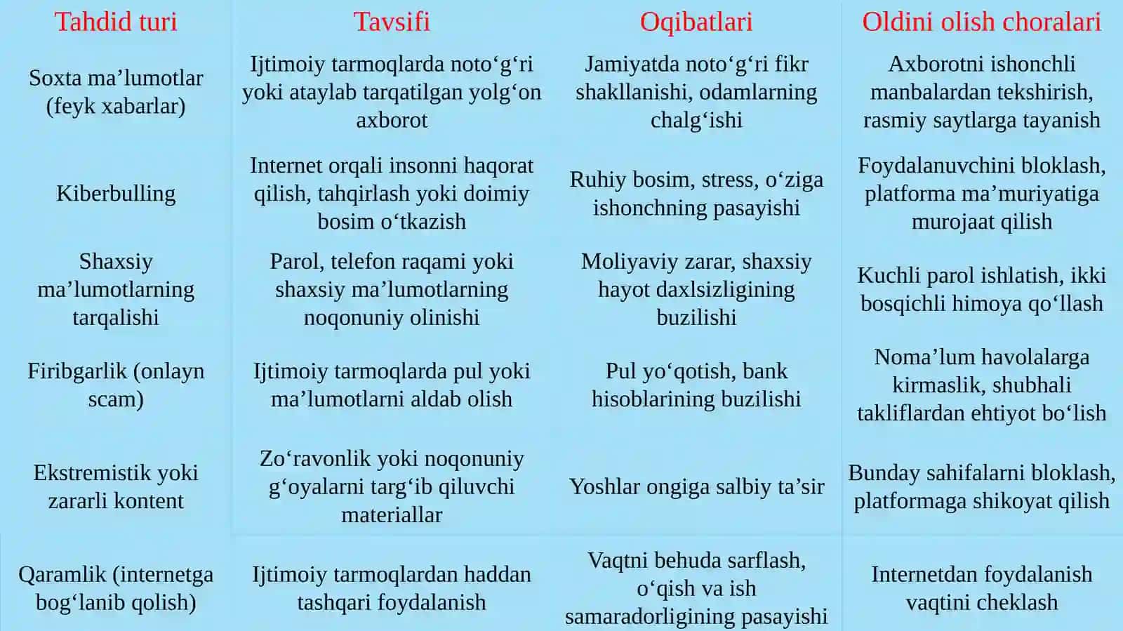 Ijtimoiy mediada tahdid va xavf xatar 4