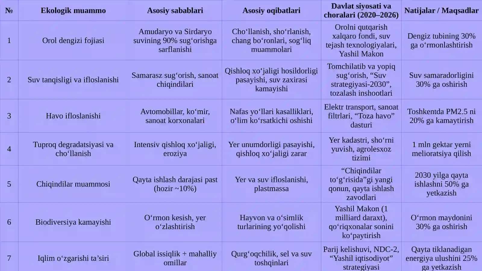 Ekologik muammolar va ularni hal etish bo‘yicha davlat siyosati 4