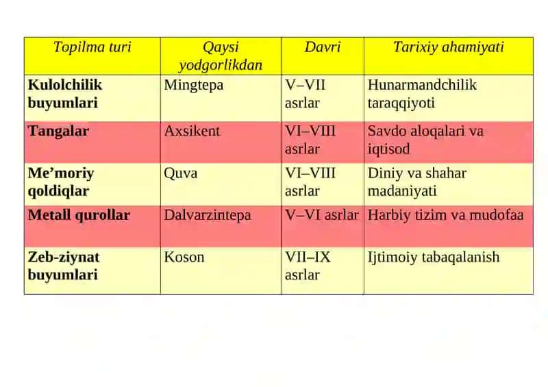 Farg‘ona vodiysining ilk o‘rta asr yodgorliklarida olib borilgan arxeologik tadqiqotlar 4