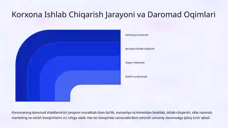 Korxona Daromadlarini Shakllantirish va Ularga Ta'sir Etuvchi Omillar 4