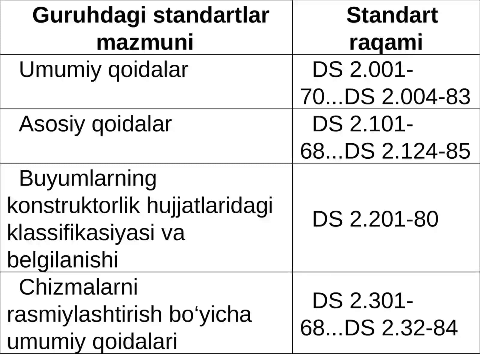 Muhandislik chizmachiligi kursi. Konstruktorlik hujjatlari. Standartlar. Standartlashtirish – Fan va texnika rivojlanishining asosiy omillaridan biri 4