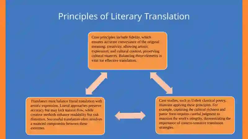 Analysis of translations of Uzbek and foreign literary works 4
