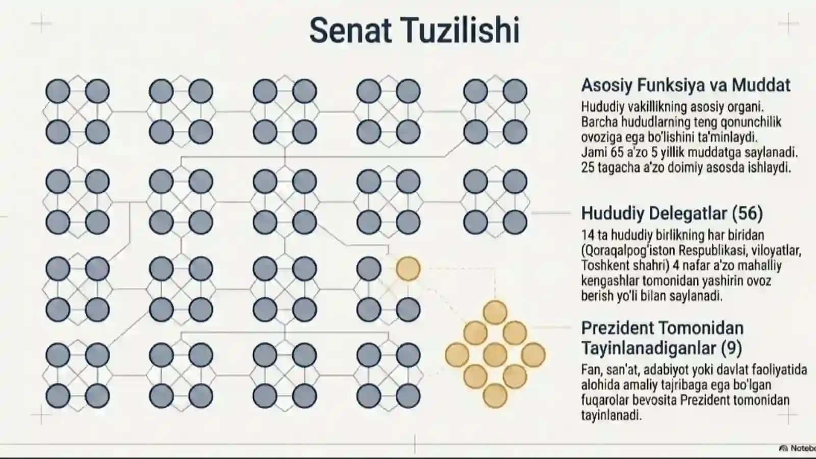 Senat-hududiy vakillik organi va uning vakolatlari 4