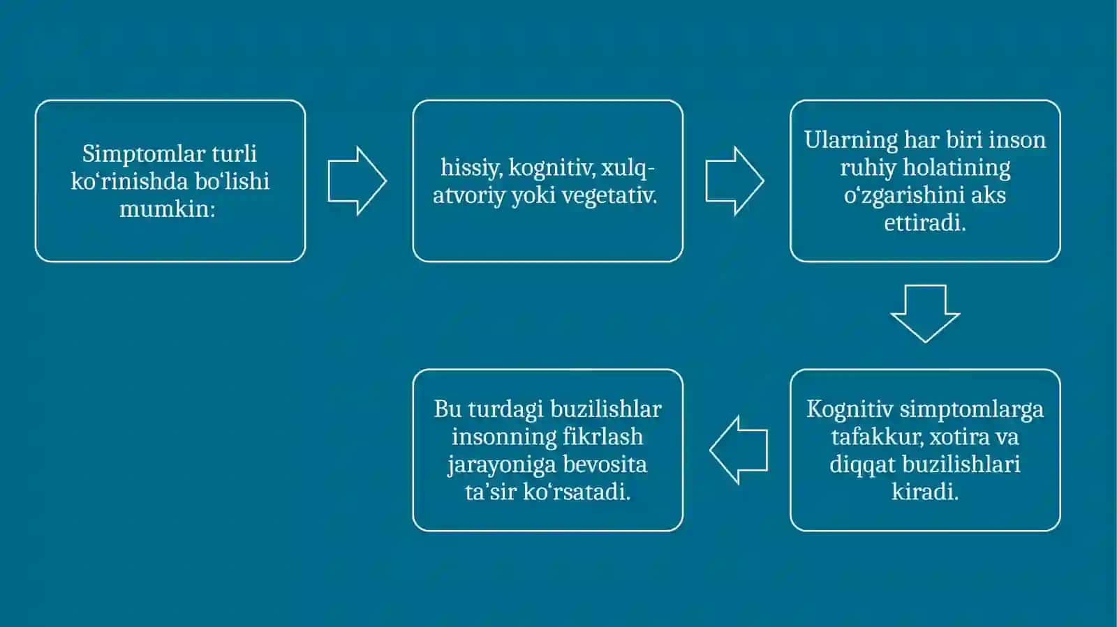 Psixopatologik simtomlar, simtom majmualari va sindromlar 4