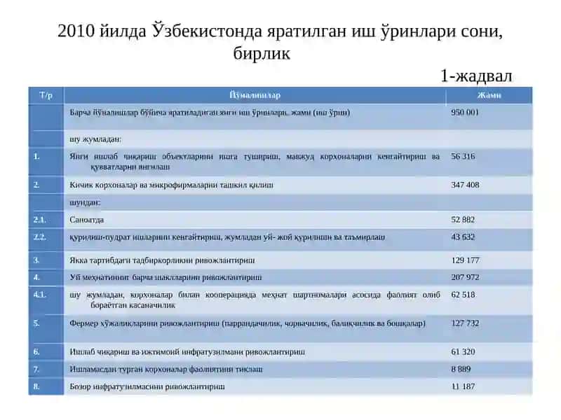 Мамлакатни модернизация қилиш шароитида саноат корхоналарида ишчи кучидан самарали фойдаланиш масалалари 4