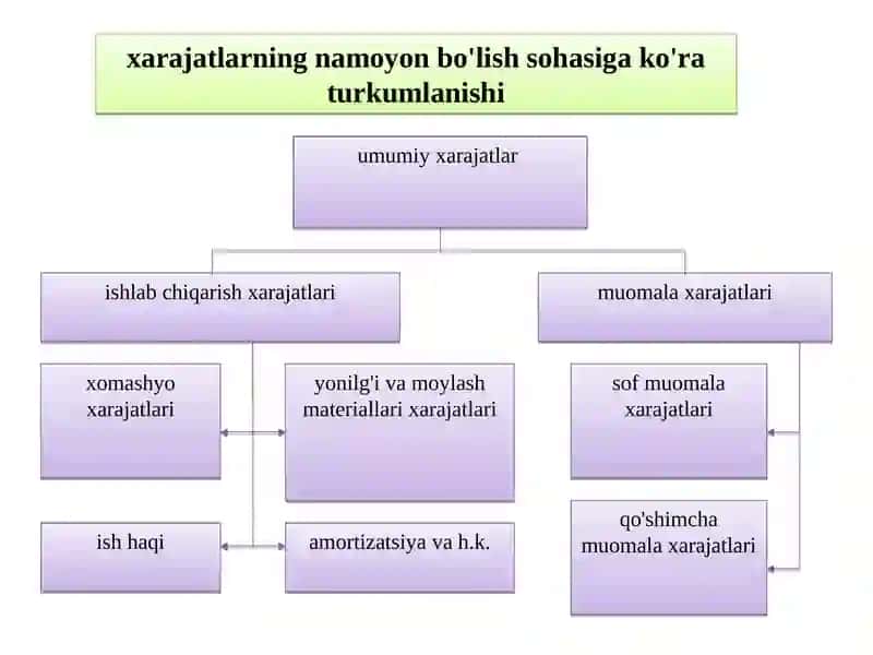 Korxona (firma) xarajatlari va foydasi 4