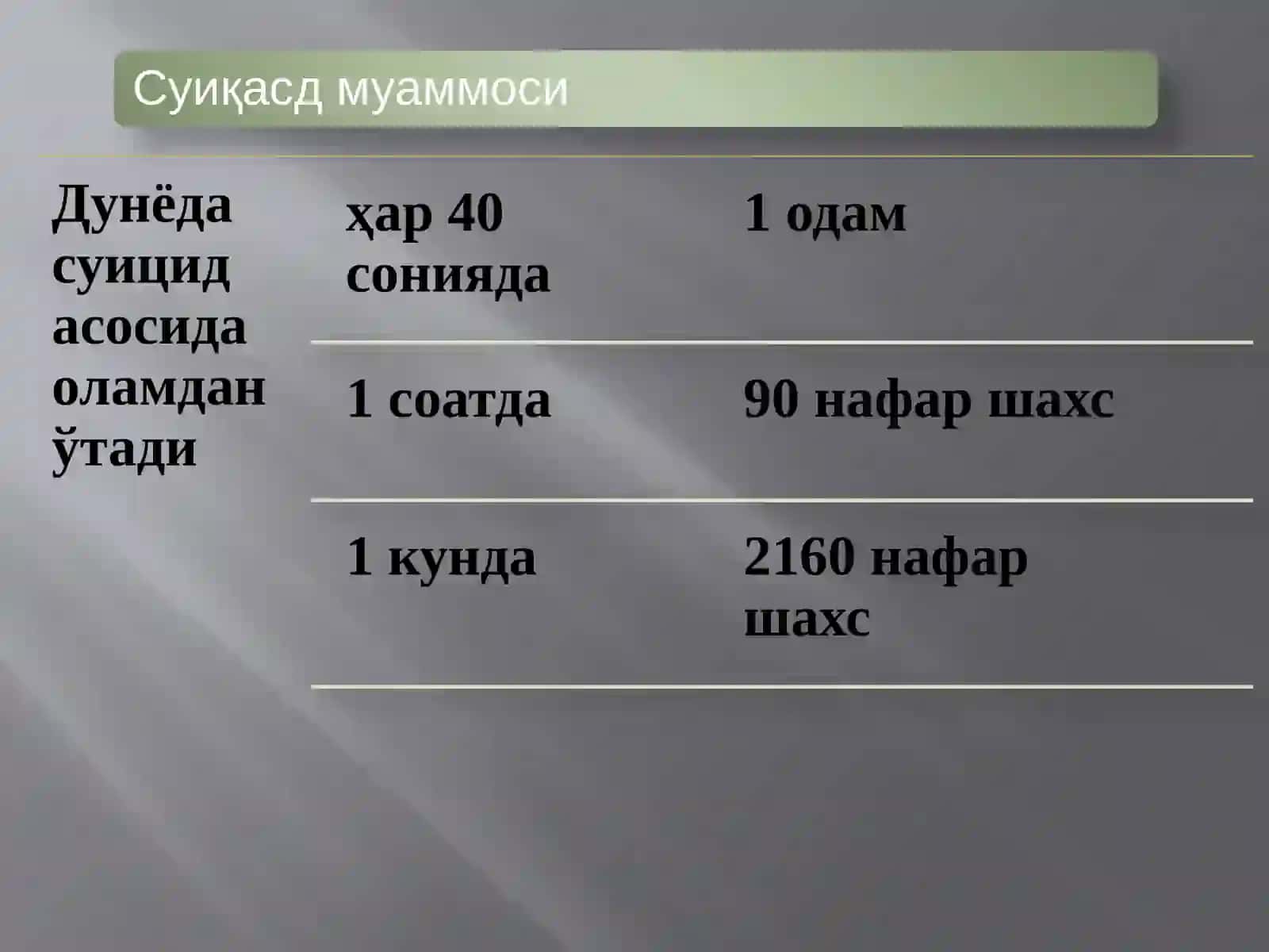 Оилавий низолар профилактикаси ва уларни бошқаришнинг психологик асослари. Суицид ва уни олдини олиш йўллари 4