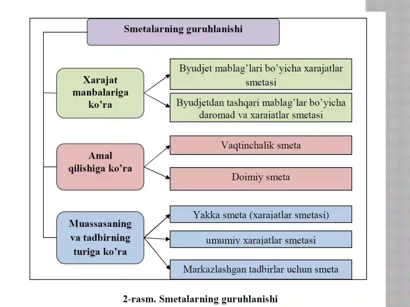 Budjet tashkilotlari xarajatlarini rejalashtirish va moliyalashtirish 4