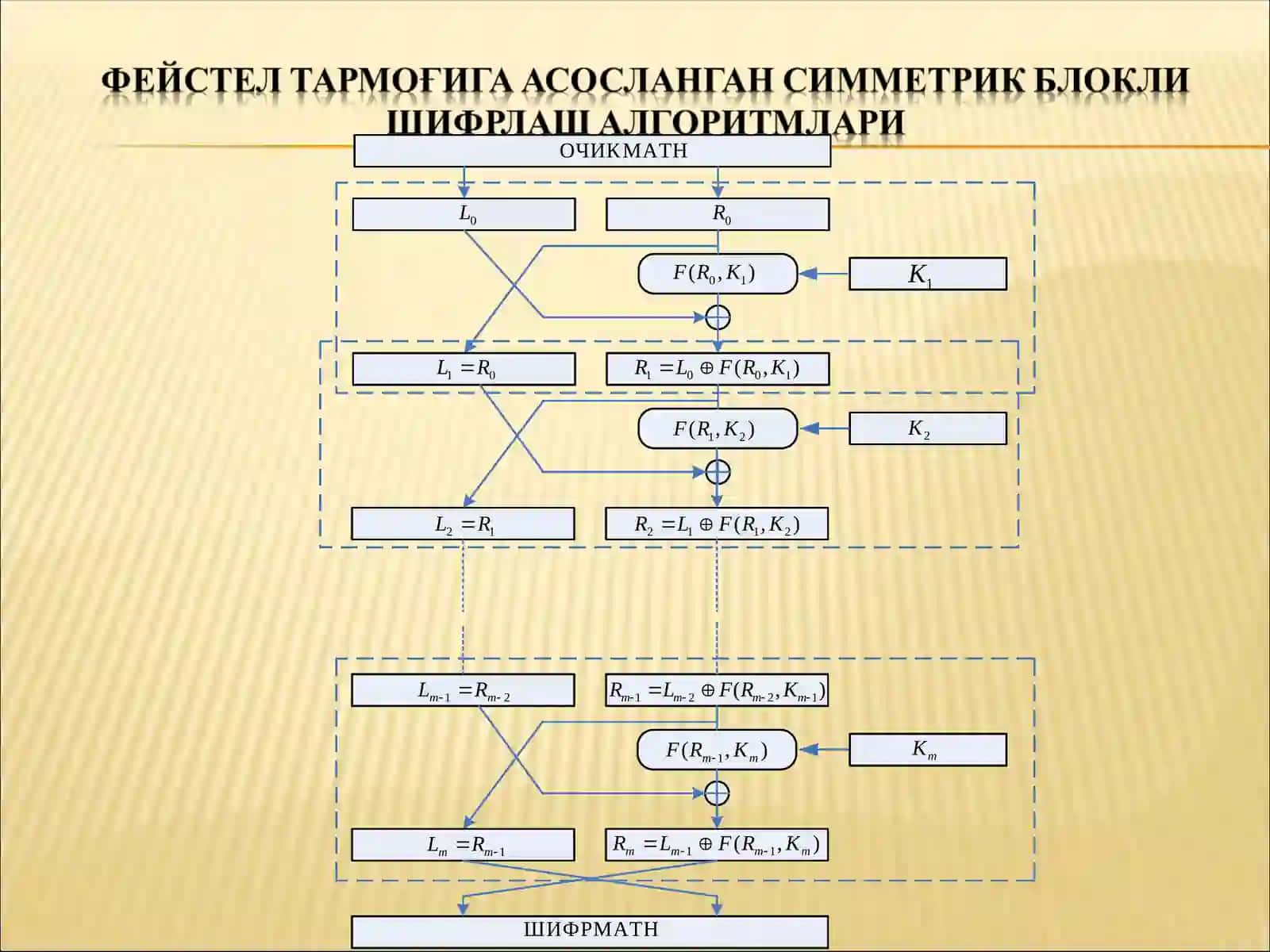 ГОСТ 28147-89 стандарт симметрик блокли шифрлаш алгоритми 4