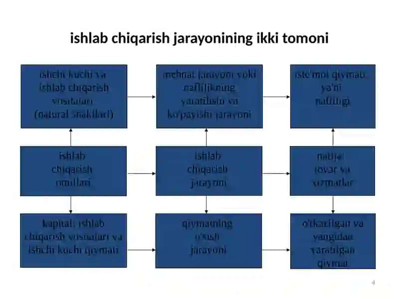 Ishlabchiqarish jarayonlari va uning natijalari 4