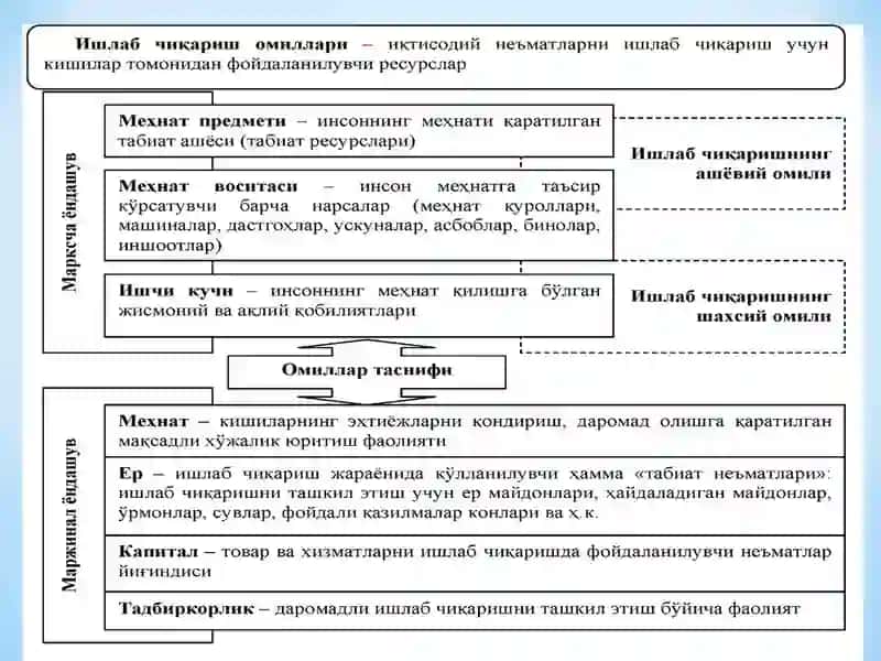 Ишлабчиқариш омиллари ва унинг таркиби 4